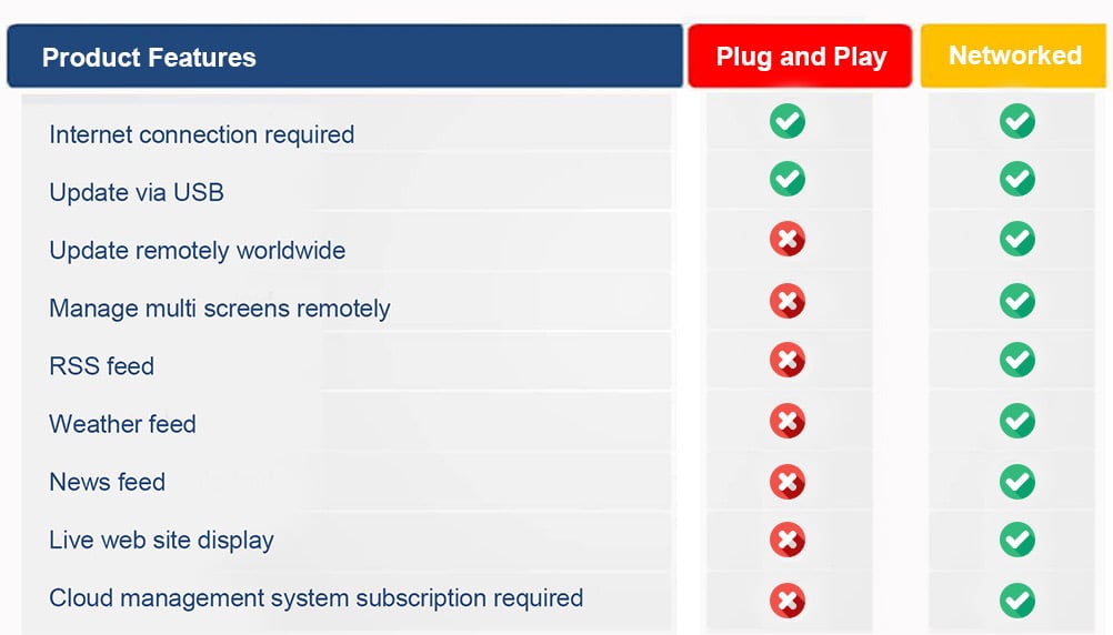 comparison between features of plug and play and networked signs