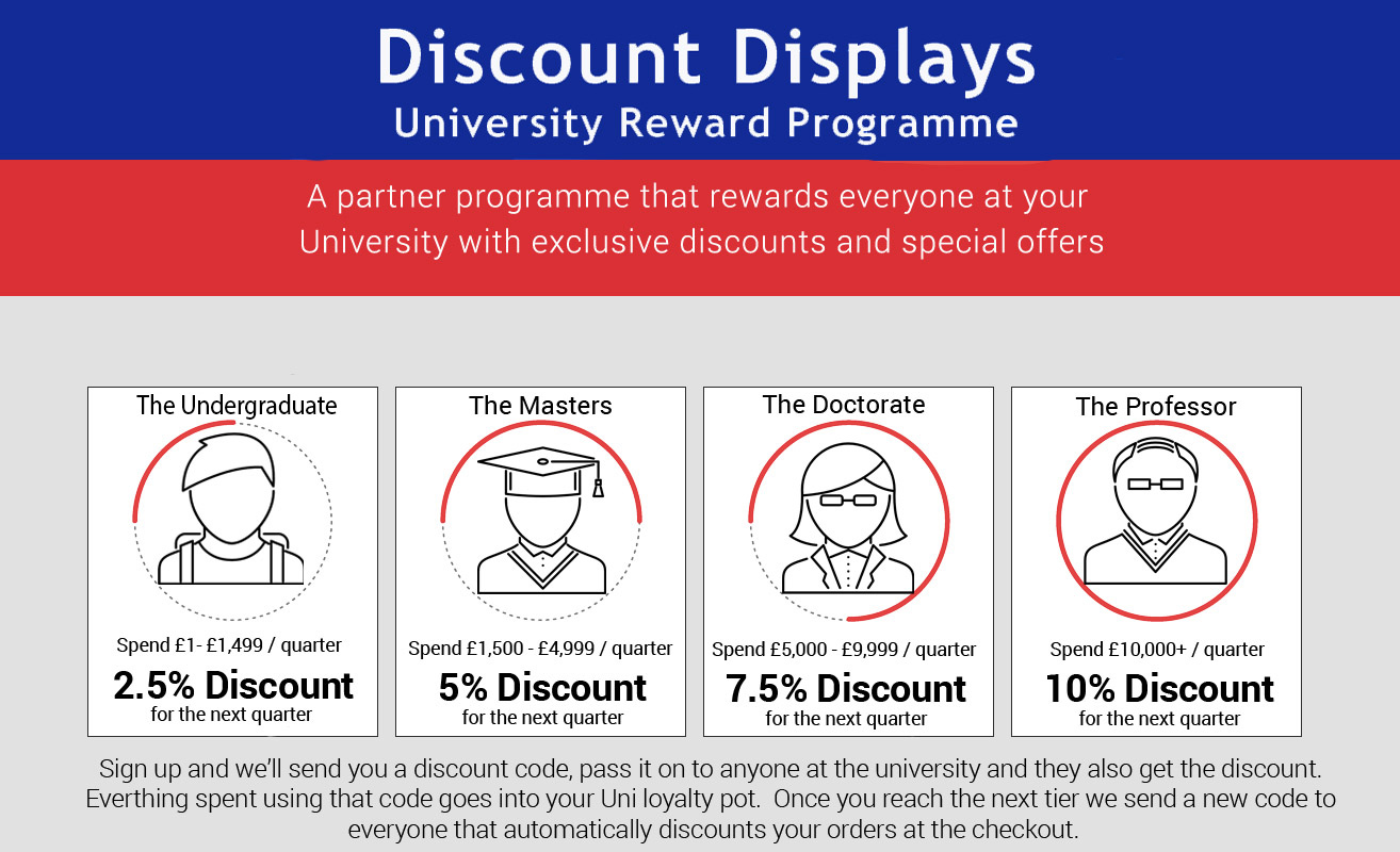 breakdown of each discount reward tier