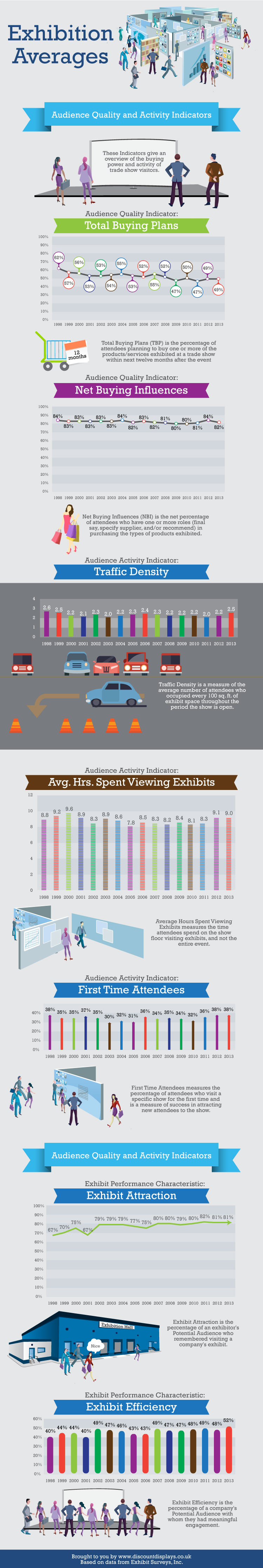 Exhibition Trends and Averages